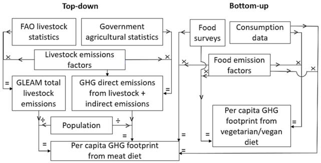 climate:膳食肉类与动物产品对英国和美国温室气体足迹的影响_排放